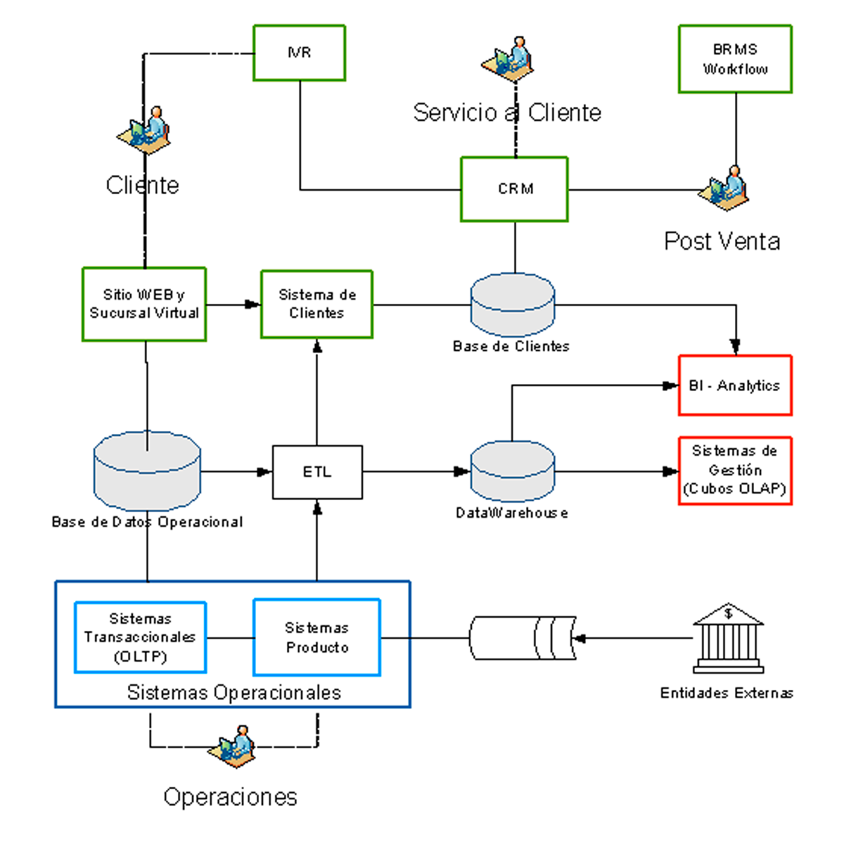 Arquitectura de Datos de Clientes