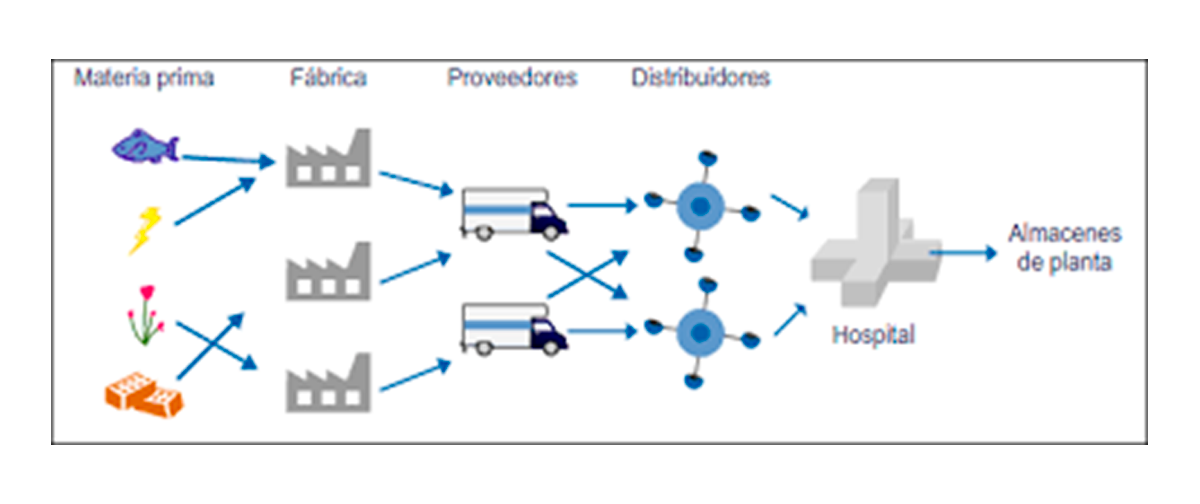 Gestión de la Cadena de Suministro (SCM)