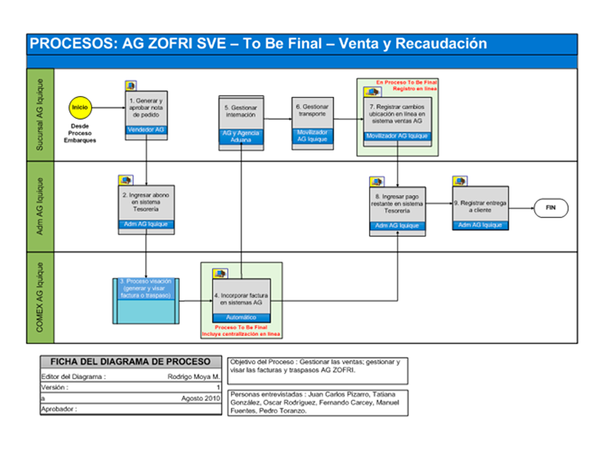 Modelamiento de Procesos